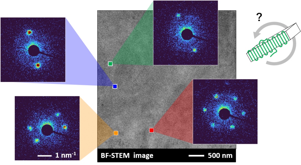 図6. ポリエチレンの明視野(BF-)STEM像と、各位置から得られたNDI回折パターン.