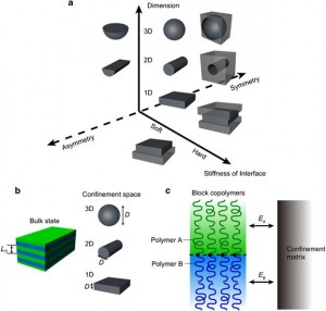 Microphase separated structures under spherical 3D confinement