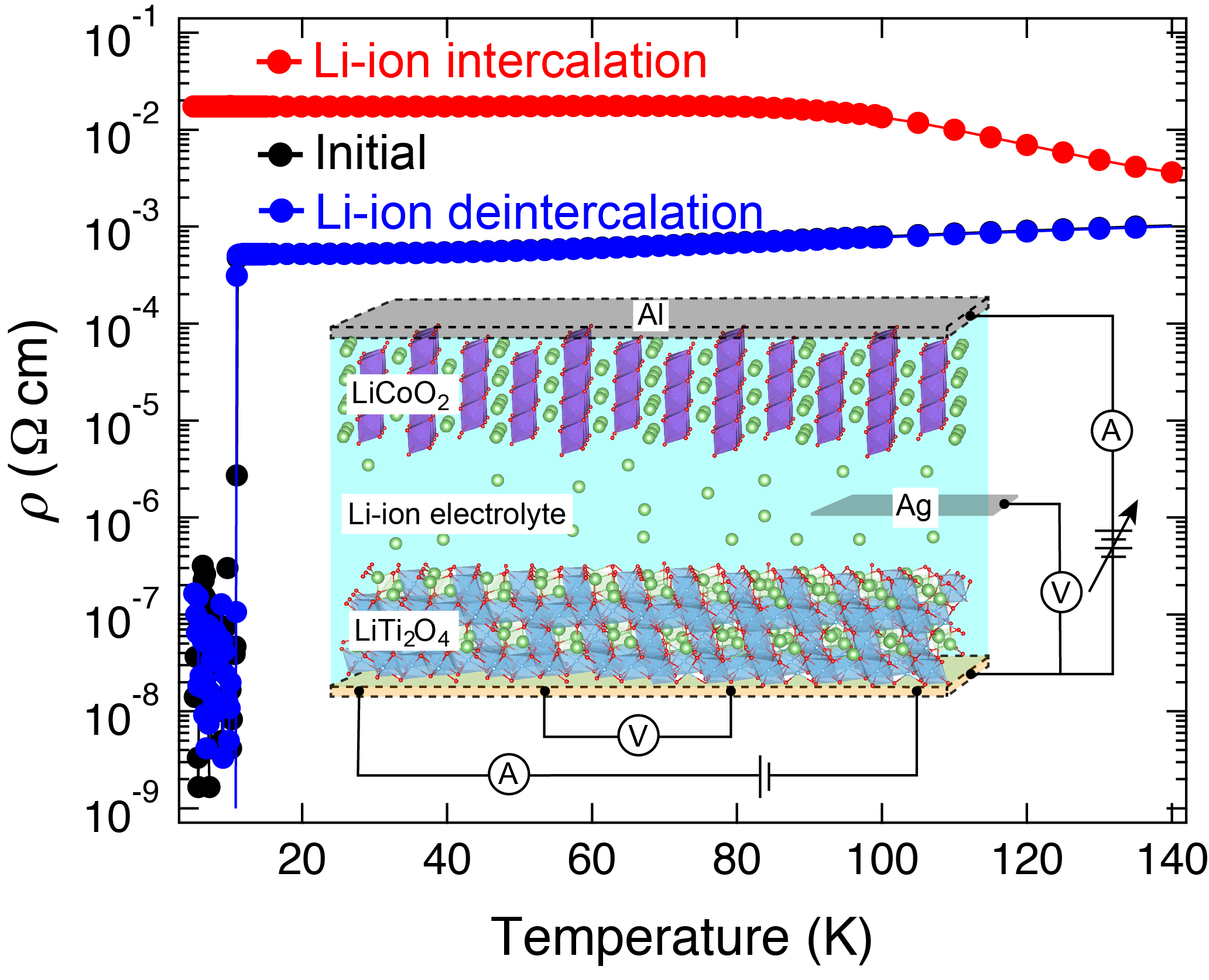Liイオン電気化学反応を利用した酸化物電子物性