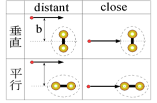 種々の型の電子・分子衝突