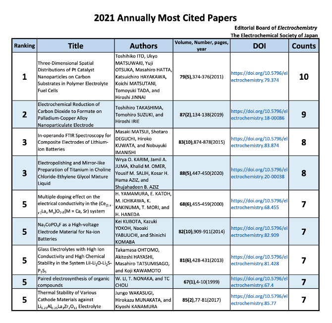 3_2021 Annually Most Cited Papers2