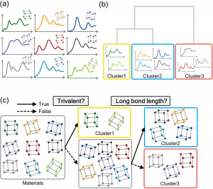 Data-Driven approach for the prediction and interpretation of core-electron loss spectroscopy