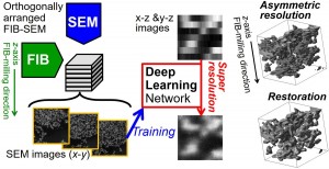 Super-resolution for asymmetric resolution of FIB-SEM 3D imaging using AI with deep learning