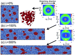 Scattering patterns and stress–strain relations on phase-separated ABA block copolymers under uniaxial elongating simulations