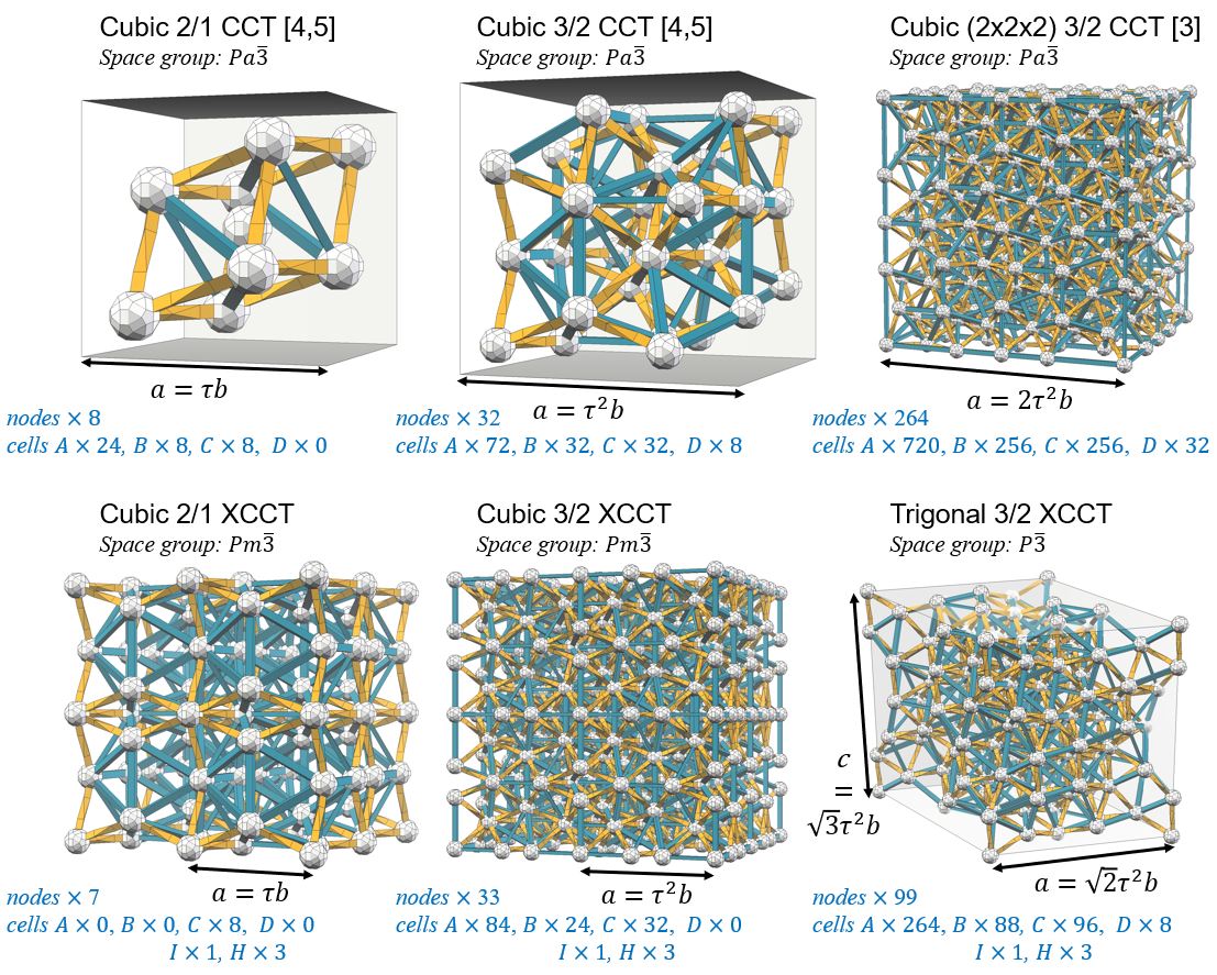 examples of periodic approximants
