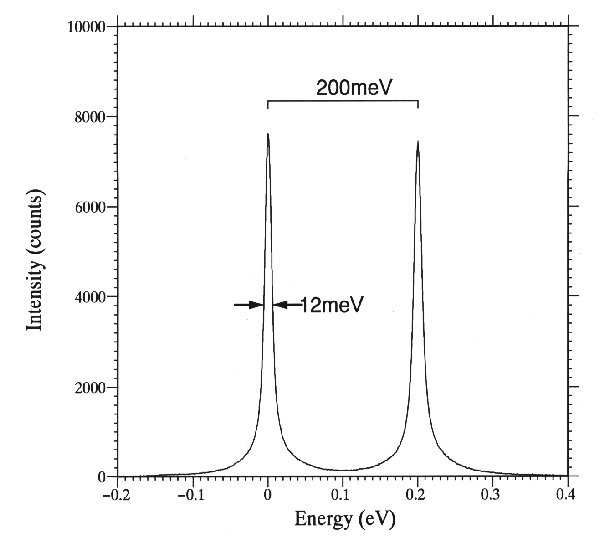 the highest energy resolution without specimen