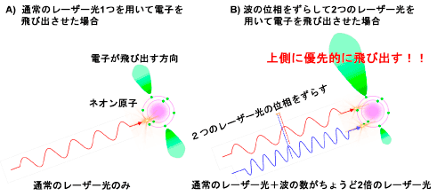 ２つの光パルスの位相をずらすことにより電子が飛び出す方向を制御する概念図