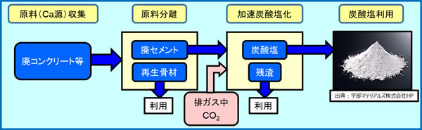 【参考】炭酸塩化によるCO2固定と利用のイメージ