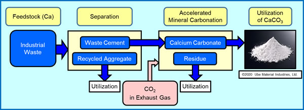 Reference: Image of CO2 mineral carbonation through carbonation and its utilization