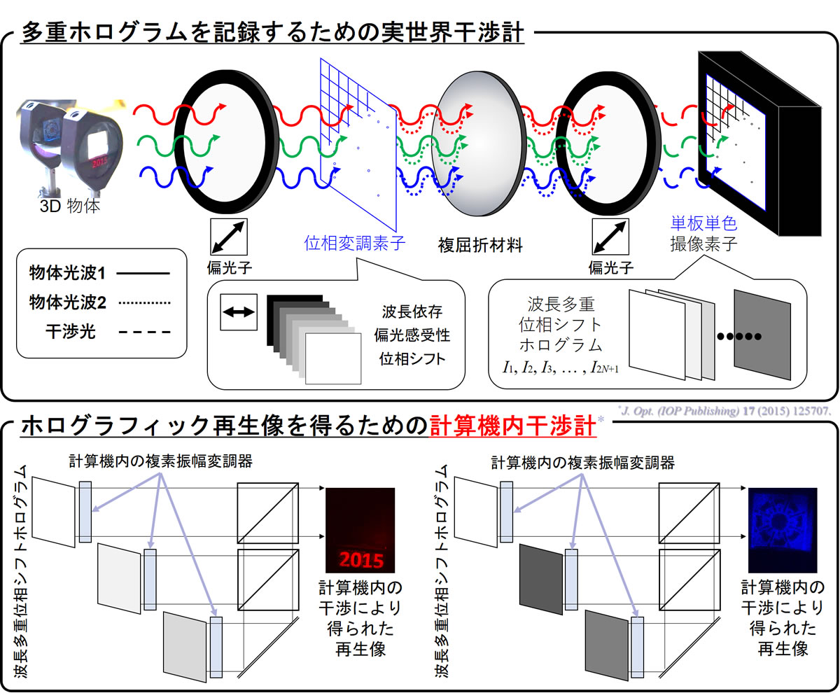 図5. 計算コヒーレント多重方式の概略。上段: 記録光学系、下段: 計算機内の像再生手続の物理的解釈