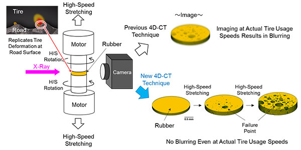 A schematic of high-speed 4D-CT imaging system &amp; resulting 3D image of rubber failure in progress. ©Sumitomo Rubber Industries, Ltd.